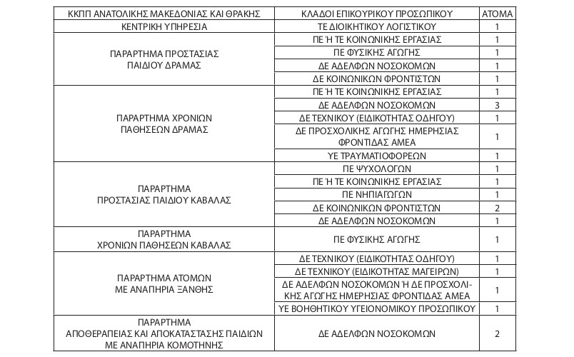 Προσλήψεις στο Κέντρο Κοινωνικής Πρόνοιας Περιφέρειας Ανατολικής Μακεδονίας και Θράκης