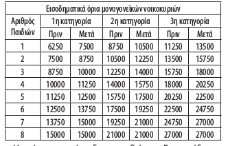 Κοινωνικό μέρισμα 2017