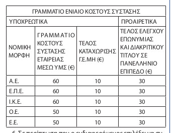 ΓΡΑΜΜΑΤΙΟ ΕΝΙΑΙΟ ΚΟΣΤΟΥΣ ΣΥΣΤΑΣΗΣ