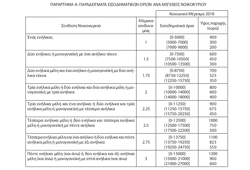 Κοινωνικό μέρισμα 2018. Οι δικαιούχοι και οι αιτήσεις