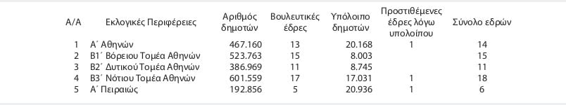 Βουλευτικές εκλογές 2019. Οι βουλευτικές έδρες κάθε εκλογικής περιφέρειας