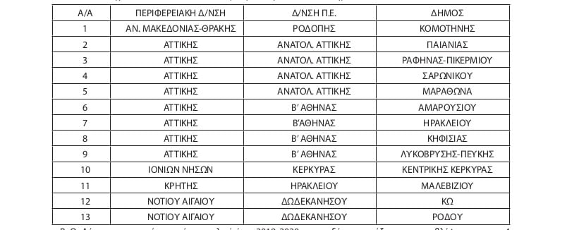 Εξαίρεση δήμων από την υποχρεωτική φοίτηση στα νηπιαγωγεία από ηλικία 4 ετών