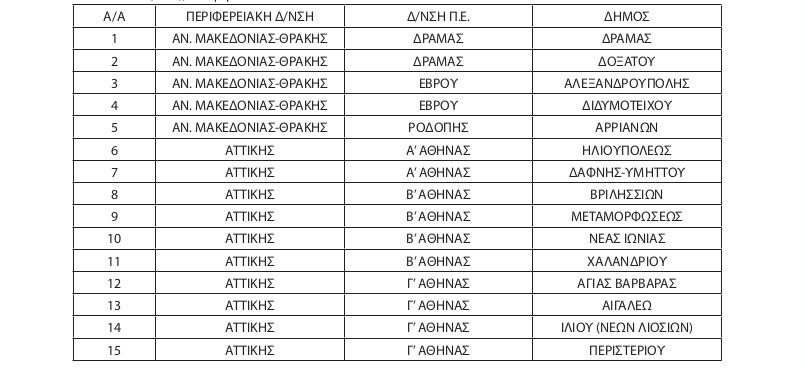 Εξαίρεση δήμων από την υποχρεωτική φοίτηση στα νηπιαγωγεία από ηλικία 4 ετών