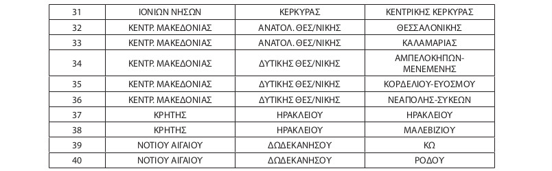 Εξαίρεση δήμων από την υποχρεωτική φοίτηση στα νηπιαγωγεία από ηλικία 4 ετών