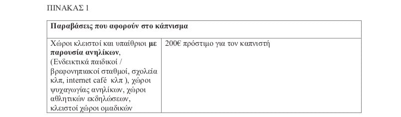 Απαγόρευση καπνίσματος. Πως γίνεται ο έλεγχος και πόσο είναι τα πρόστιμα