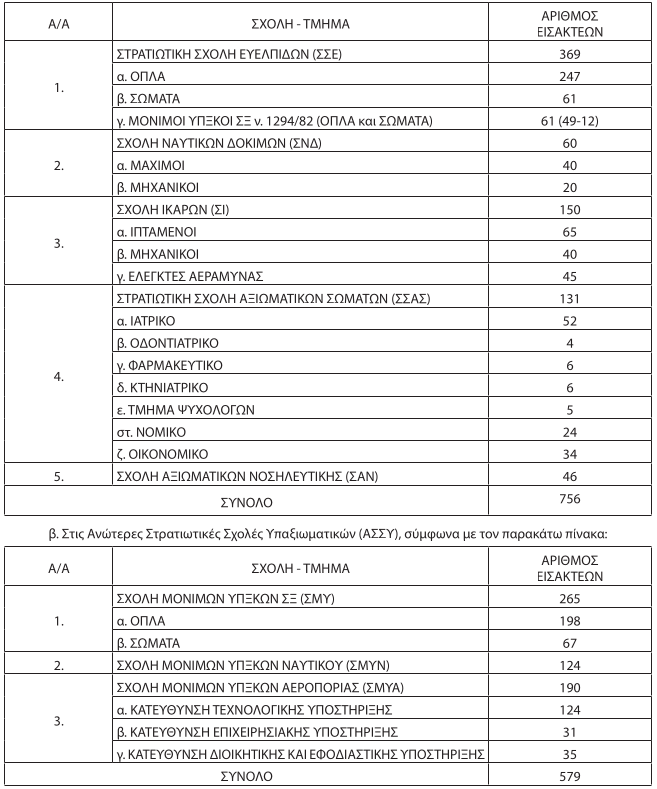 Αριθμός εισακτέων στα ΑΣΕΙ και στις ΑΣΣΥ 2021-2022