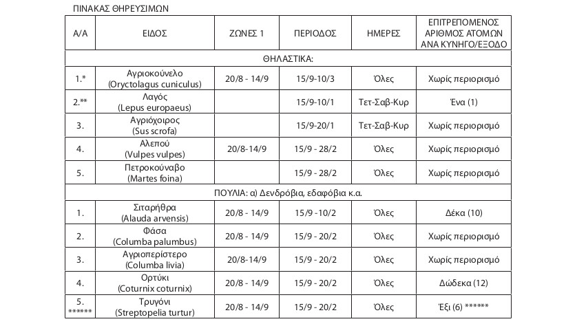 Κυνηγετικό έτος 2021-2022. Ποια θηράματα επιτρέπονται και ποσότητα ανά κυνηγό