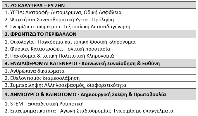 Εργαστήρια Δεξιοτήτων στα Νηπιαγωγεία, Δημοτικά και Γυμνάσια